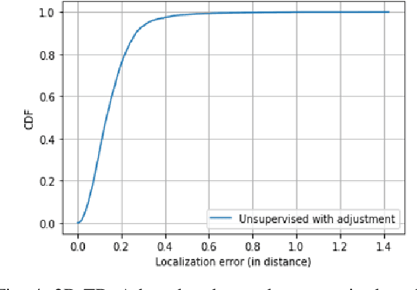 Figure 4 for Neural RF SLAM for unsupervised positioning and mapping with channel state information