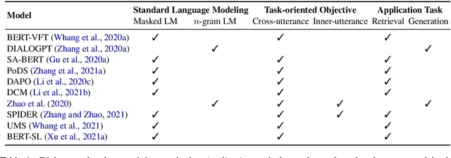 Figure 2 for Advances in Multi-turn Dialogue Comprehension: A Survey