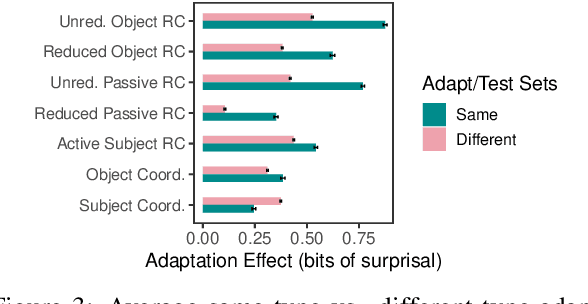 Figure 3 for Overestimation of Syntactic Representationin Neural Language Models