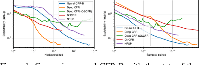 Figure 1 for Model-free Neural Counterfactual Regret Minimization with Bootstrap Learning