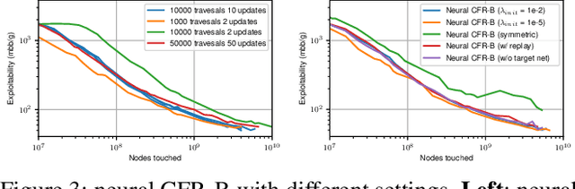 Figure 3 for Model-free Neural Counterfactual Regret Minimization with Bootstrap Learning