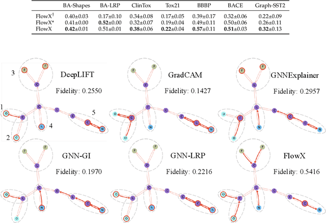Figure 4 for FlowX: Towards Explainable Graph Neural Networks via Message Flows