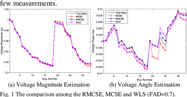 Figure 1 for Robust Matrix Completion State Estimation in Distribution Systems