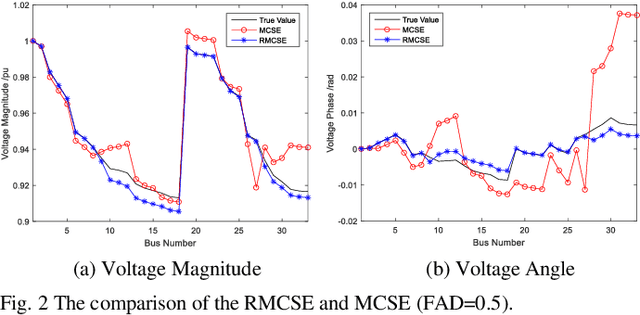 Figure 2 for Robust Matrix Completion State Estimation in Distribution Systems