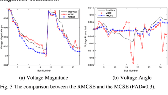 Figure 3 for Robust Matrix Completion State Estimation in Distribution Systems