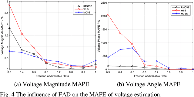 Figure 4 for Robust Matrix Completion State Estimation in Distribution Systems