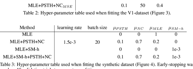 Figure 4 for Fitting summary statistics of neural data with a differentiable spiking network simulator