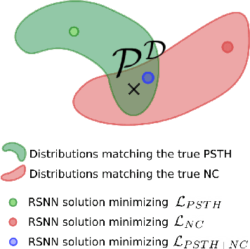 Figure 3 for Fitting summary statistics of neural data with a differentiable spiking network simulator