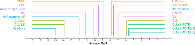 Figure 3 for Automated Imbalanced Classification via Layered Learning