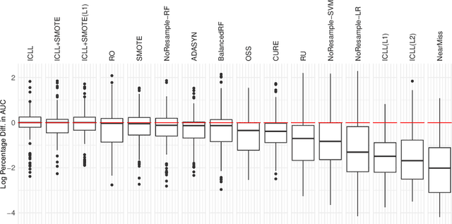 Figure 4 for Automated Imbalanced Classification via Layered Learning