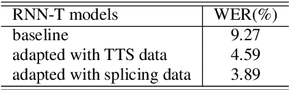 Figure 2 for On Addressing Practical Challenges for RNN-Transducer