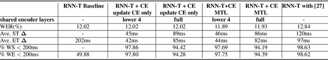 Figure 4 for On Addressing Practical Challenges for RNN-Transducer