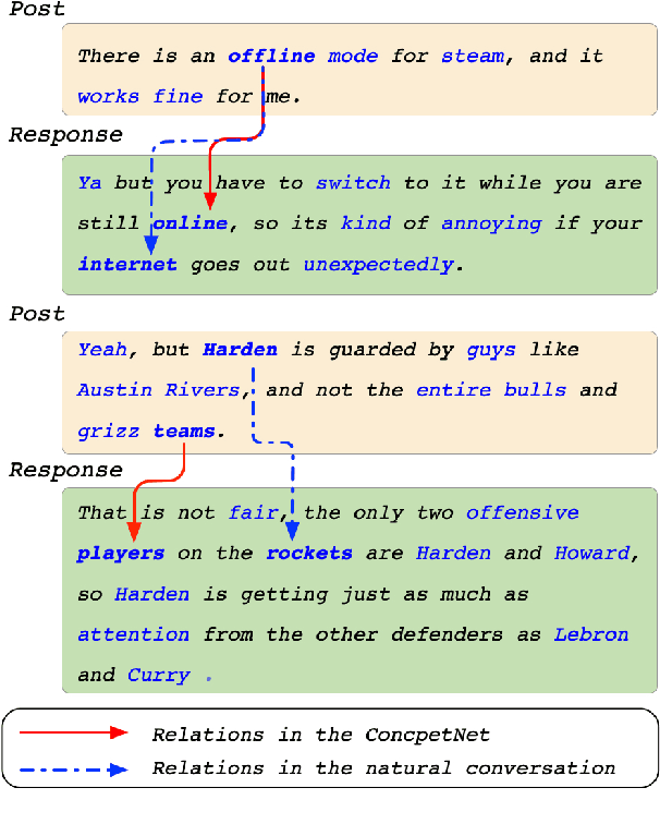 Figure 1 for Guiding Topic Flows in the Generative Chatbot by Enhancing the ConceptNet with the Conversation Corpora