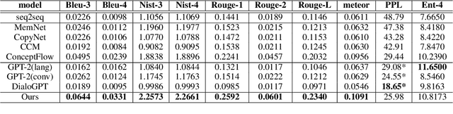 Figure 4 for Guiding Topic Flows in the Generative Chatbot by Enhancing the ConceptNet with the Conversation Corpora