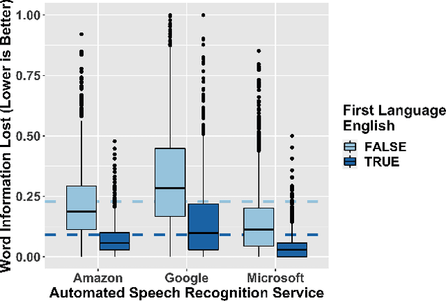 Figure 1 for Performance Disparities Between Accents in Automatic Speech Recognition