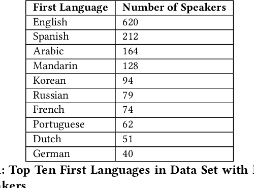 Figure 2 for Performance Disparities Between Accents in Automatic Speech Recognition