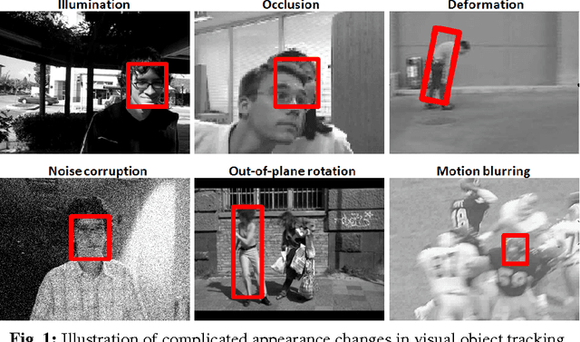 Figure 1 for A Survey of Appearance Models in Visual Object Tracking