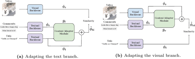 Figure 3 for VTC: Improving Video-Text Retrieval with User Comments