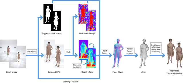 Figure 3 for Accurate Human Body Reconstruction for Volumetric Video