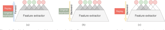 Figure 3 for Generative Negative Replay for Continual Learning