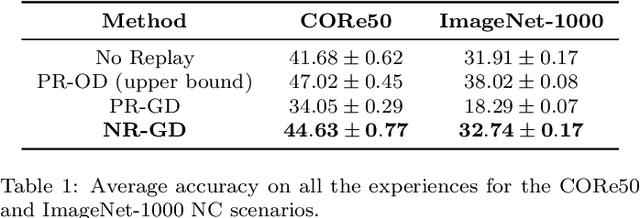 Figure 2 for Generative Negative Replay for Continual Learning