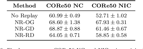 Figure 4 for Generative Negative Replay for Continual Learning