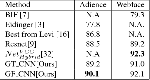 Figure 3 for Feeding Hand-Crafted Features for Enhancing the Performance of Convolutional Neural Networks