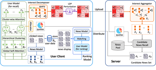 Figure 1 for Uni-FedRec: A Unified Privacy-Preserving News Recommendation Framework for Model Training and Online Serving