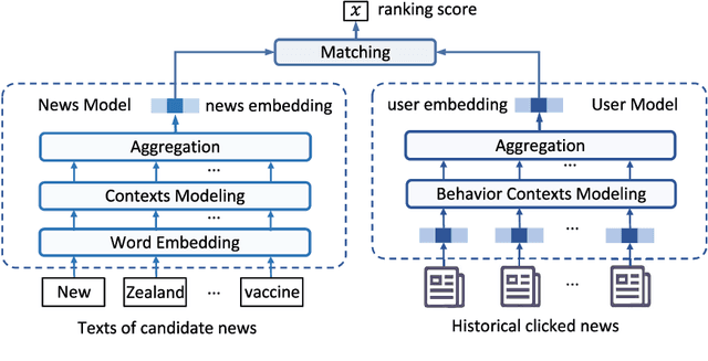 Figure 3 for Uni-FedRec: A Unified Privacy-Preserving News Recommendation Framework for Model Training and Online Serving