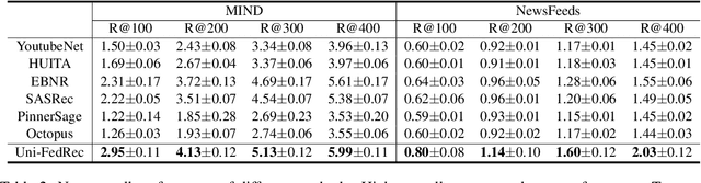 Figure 4 for Uni-FedRec: A Unified Privacy-Preserving News Recommendation Framework for Model Training and Online Serving