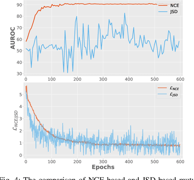 Figure 4 for Deep Unsupervised Image Anomaly Detection: An Information Theoretic Framework