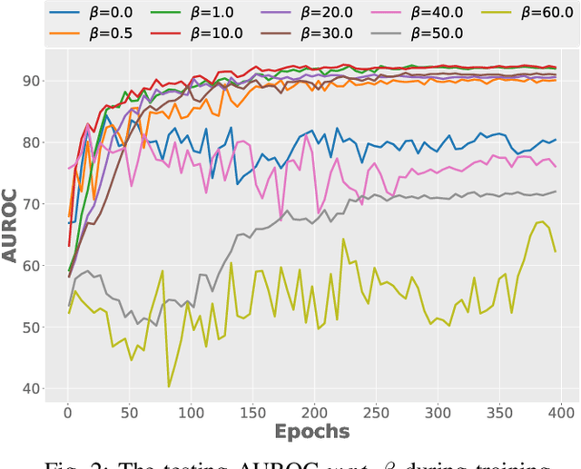 Figure 2 for Deep Unsupervised Image Anomaly Detection: An Information Theoretic Framework