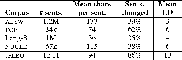 Figure 3 for JFLEG: A Fluency Corpus and Benchmark for Grammatical Error Correction