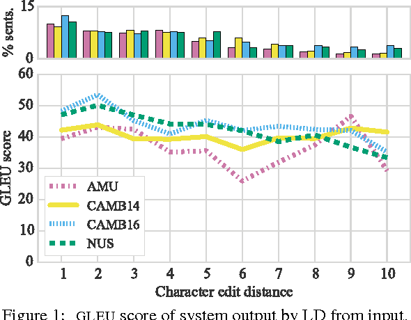 Figure 2 for JFLEG: A Fluency Corpus and Benchmark for Grammatical Error Correction
