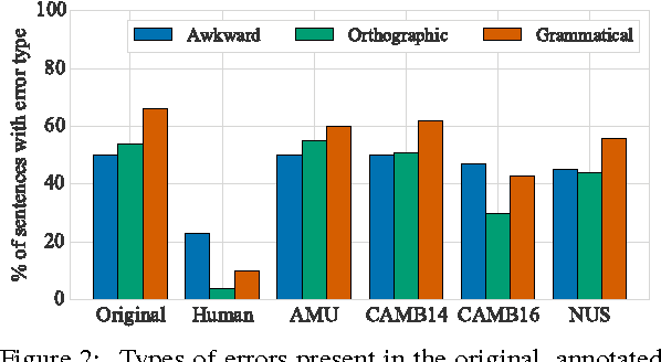 Figure 4 for JFLEG: A Fluency Corpus and Benchmark for Grammatical Error Correction