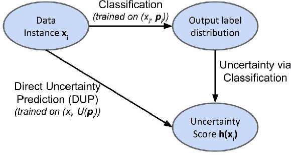Figure 1 for Direct Uncertainty Prediction for Medical Second Opinions