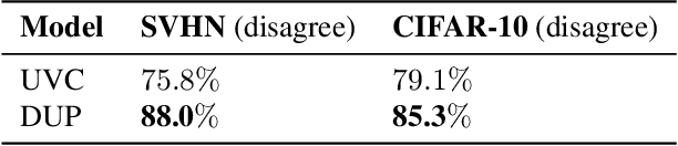 Figure 4 for Direct Uncertainty Prediction for Medical Second Opinions