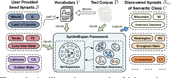 Figure 1 for SynSetExpan: An Iterative Framework for Joint Entity Set Expansion and Synonym Discovery