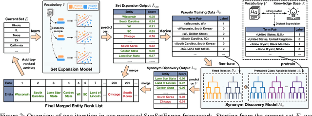 Figure 3 for SynSetExpan: An Iterative Framework for Joint Entity Set Expansion and Synonym Discovery