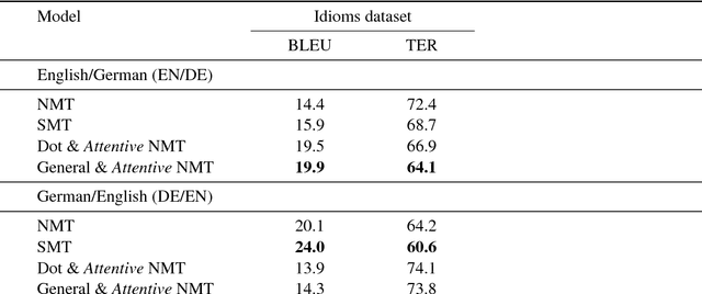 Figure 2 for Exploring the Use of Attention within an Neural Machine Translation Decoder States to Translate Idioms