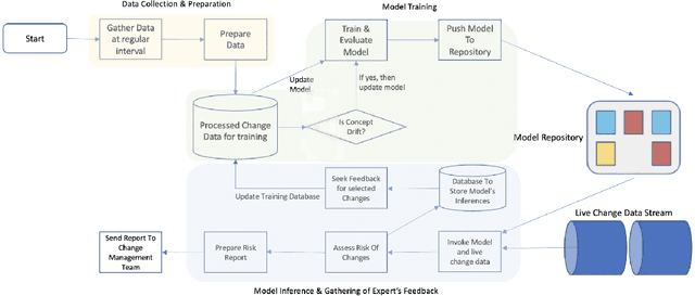 Figure 1 for Look Before You Leap! Designing a Human-Centered AI System for Change Risk Assessment