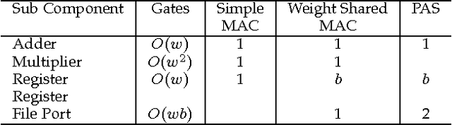 Figure 1 for Low Complexity Multiply Accumulate Unit for Weight-Sharing Convolutional Neural Networks