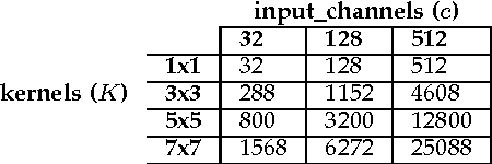 Figure 3 for Low Complexity Multiply Accumulate Unit for Weight-Sharing Convolutional Neural Networks