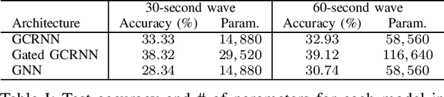 Figure 2 for Gated Graph Convolutional Recurrent Neural Networks