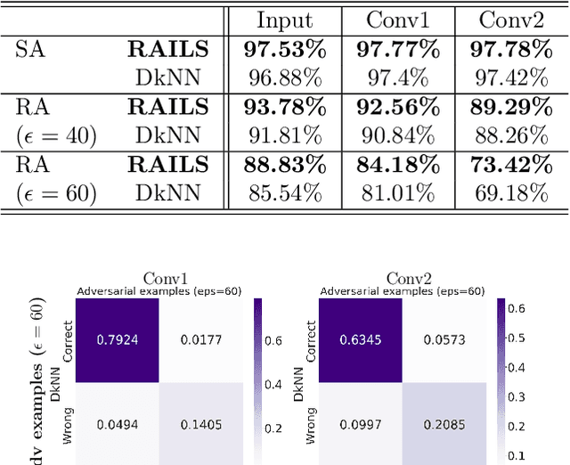 Figure 2 for RAILS: A Robust Adversarial Immune-inspired Learning System