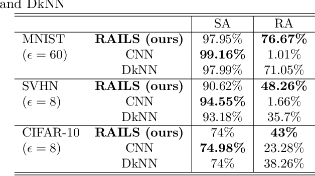 Figure 4 for RAILS: A Robust Adversarial Immune-inspired Learning System