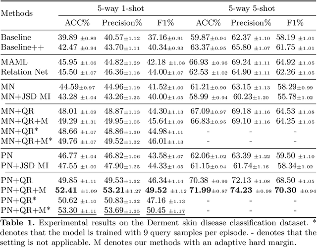 Figure 2 for Alleviating the Incompatibility between Cross Entropy Loss and Episode Training for Few-shot Skin Disease Classification