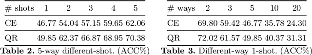Figure 3 for Alleviating the Incompatibility between Cross Entropy Loss and Episode Training for Few-shot Skin Disease Classification