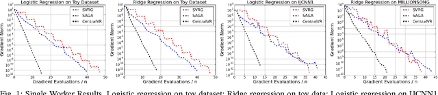 Figure 1 for Efficient Distributed SGD with Variance Reduction