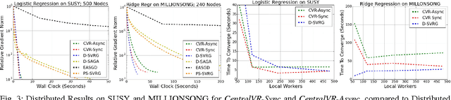 Figure 3 for Efficient Distributed SGD with Variance Reduction